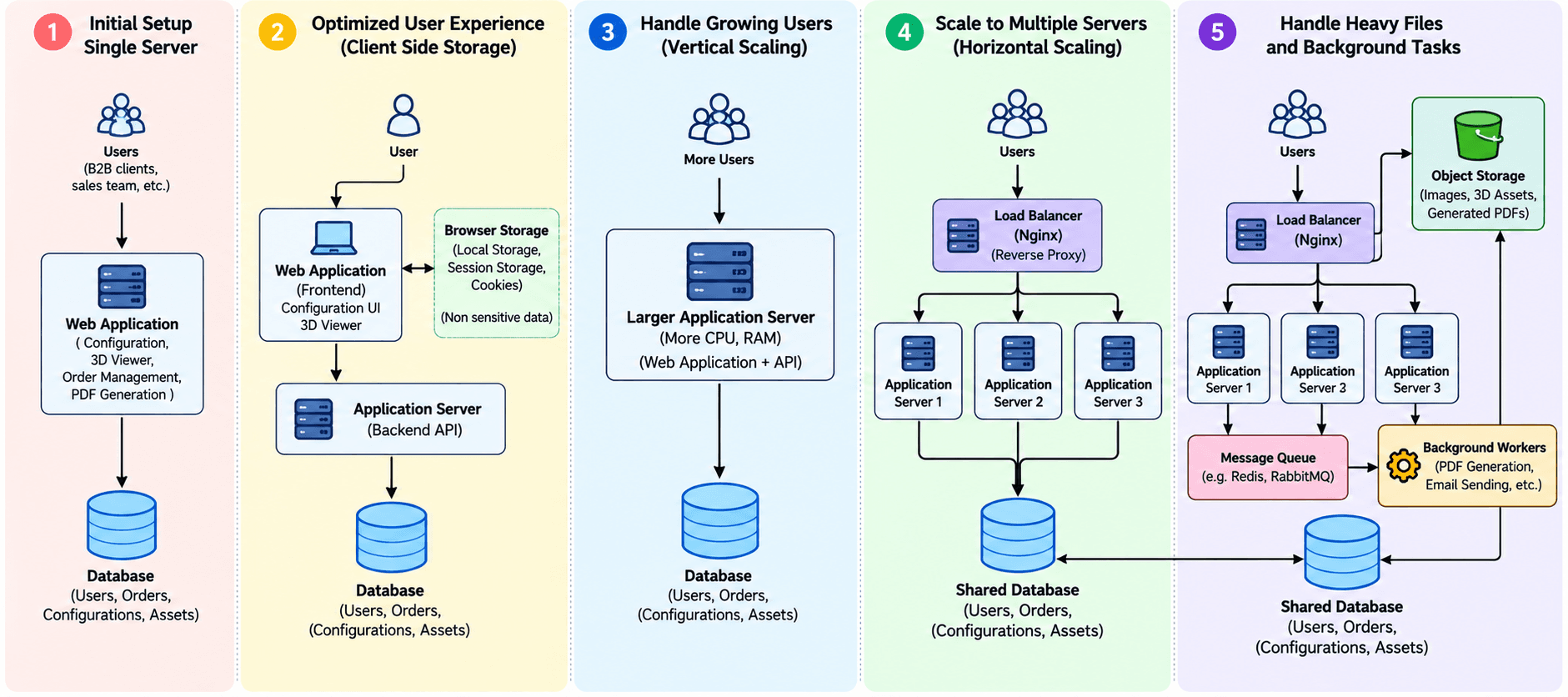 From a Single Server to a Scalable SaaS Application: My Real-World System Design Journey