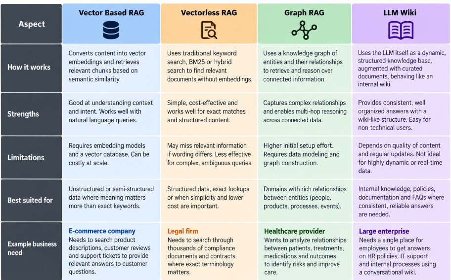 Comparison of Vector RAG, Vectorless RAG, Graph RAG, and LLM Wiki